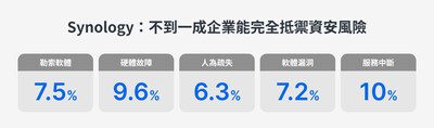Synology 2025 台灣企業資料管理大調查，揭露當前台灣企業資料儲存與保護最大挑戰