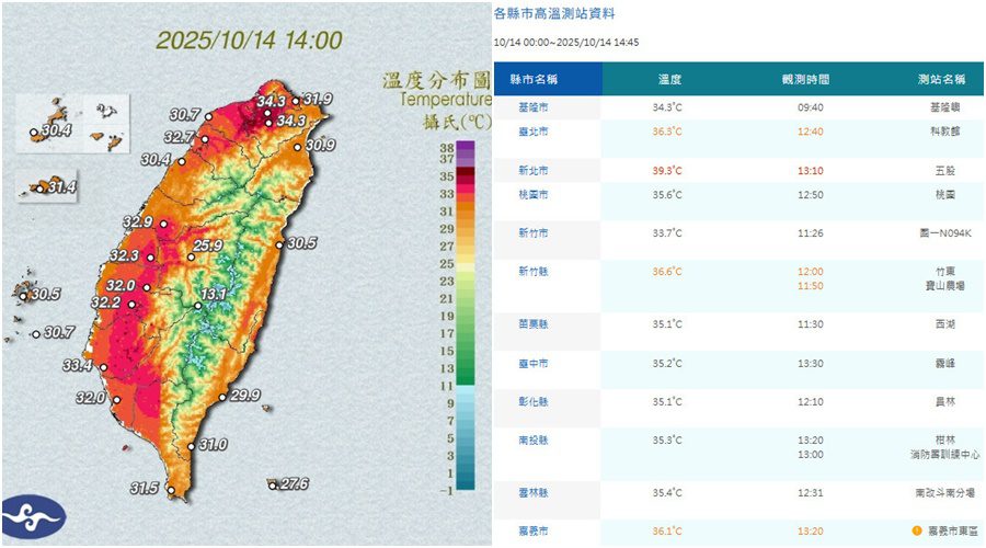 影音/各地炎熱 多縣市高溫 新北五股飆逾39度