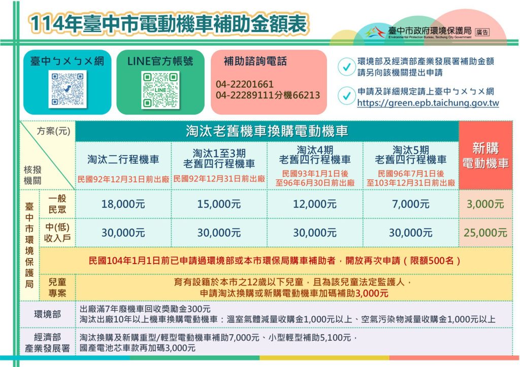 補助資格再放寬！　2025電動機車補助金額出爐