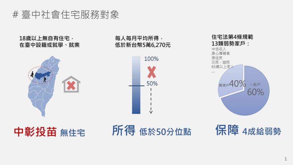 社會住宅大利多！　中、彰、投、苗無住宅即可申請台中好宅