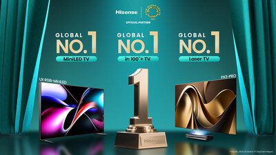 海信在2025年第一季度全球MiniLED、100英寸及以上大屏電視和激光電視市場中拔得頭籌