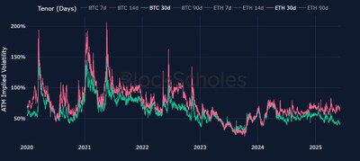 Bybit與Block Scholes聯合報告：以太坊奮起直追，ETH-BTC波動率觸及五年新高