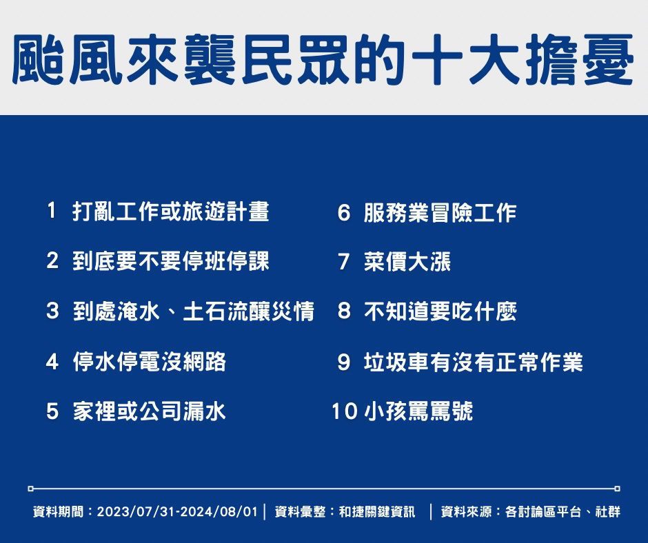 iNiN調查颱風過境網友最怕的10件事  「打亂工作或旅遊計畫」居冠