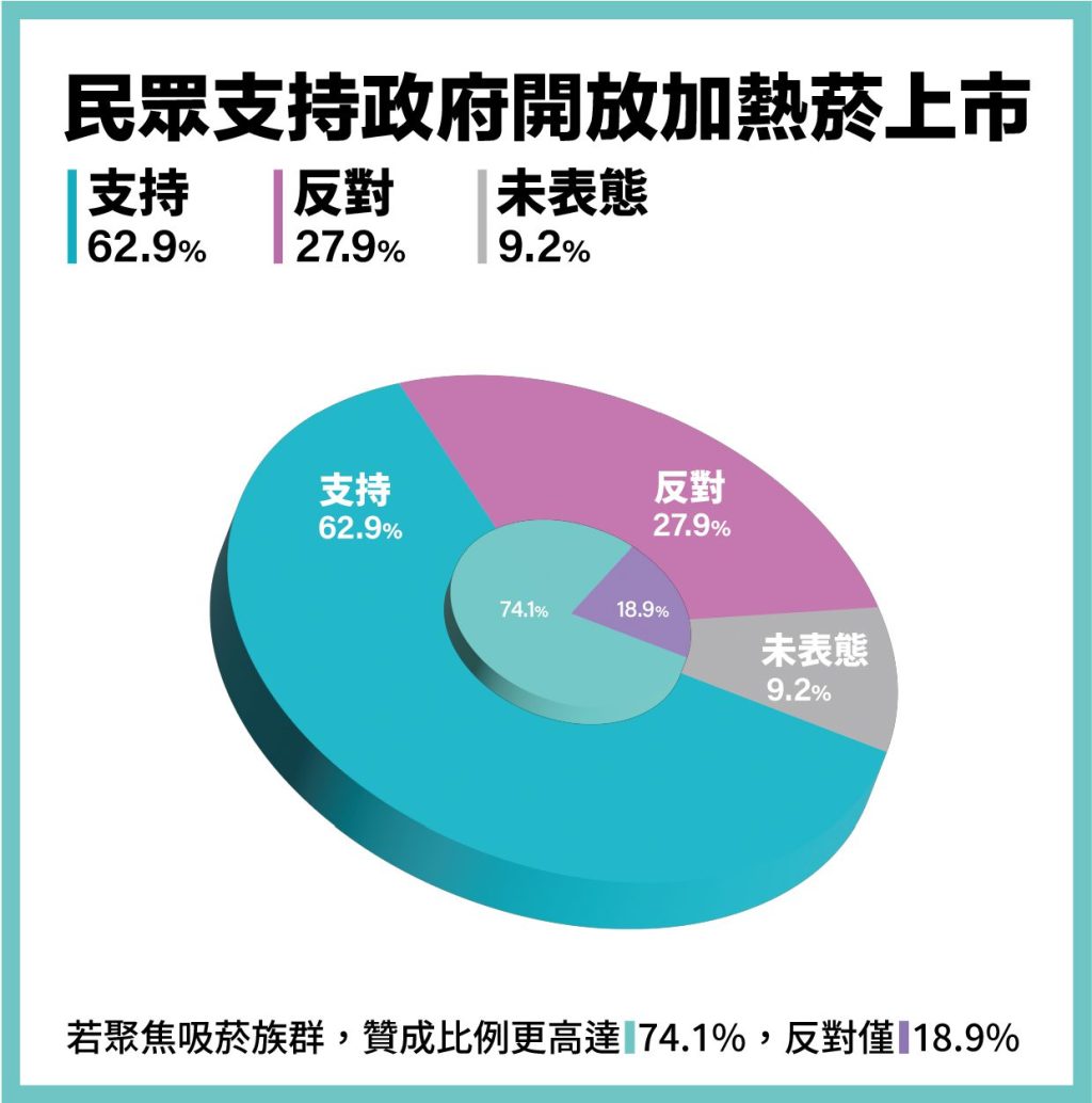 六成民眾支持加熱菸合法上市　盼加強管理　打擊走私　挹注國庫