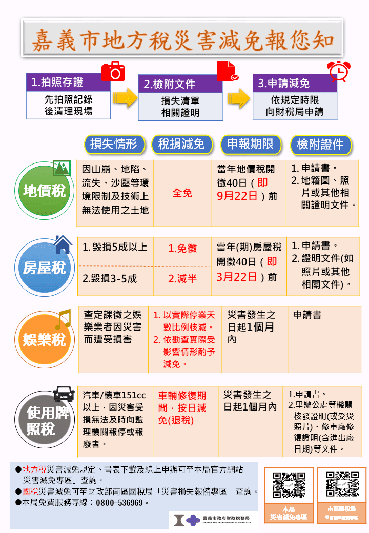 呼籲市民做好防颱準備　如有災害損失可申請稅捐減免