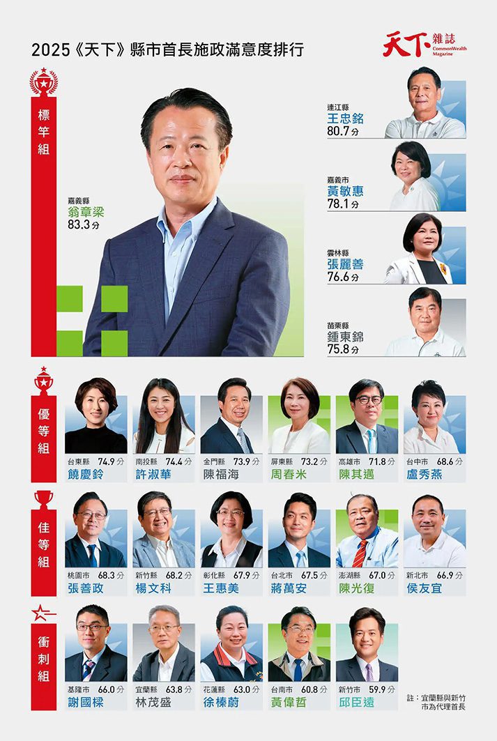 天下雜誌2025縣市長施政滿意度調查出爐　翁章梁榮獲全國第一