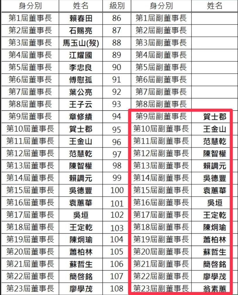 翁素蕙特權當選「副董」爭議　台大EMBA校友基金會駁：依法依規