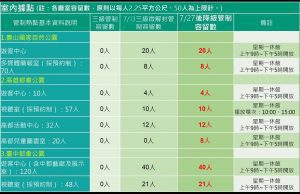 COVID-19疫情警戒降級　自管處7月27日起管制鬆綁