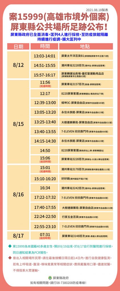 高雄市一確診者曾至屏市、潮州等處　屏縣府匡列4人居隔