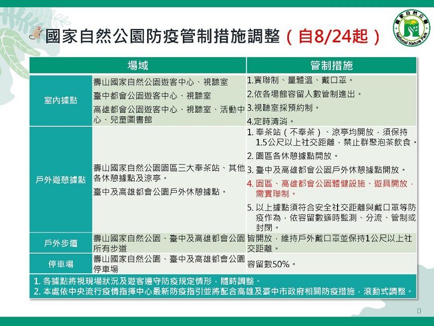 COVID-19二級延長　壽山及高都體健設施管制鬆綁！