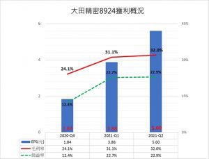 大田精密公司　110年上半年報稅後淨利近8億