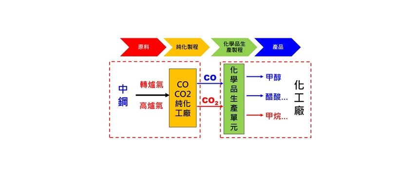 中鋼公司攜手石化業推動鋼化聯產　共朝淨零碳排目標邁進