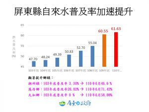 屏東縣自來水供水普及率大躍進　屏東縣政府呼籲民眾踴躍提出申請