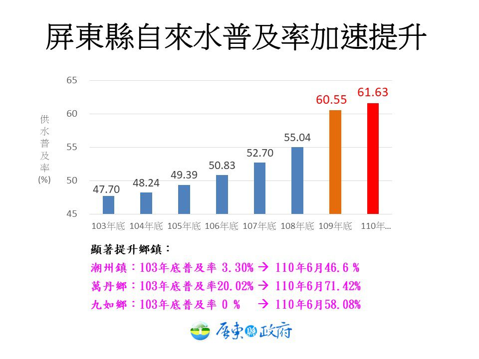 屏東縣自來水供水普及率大躍進　屏東縣政府呼籲民眾踴躍提出申請