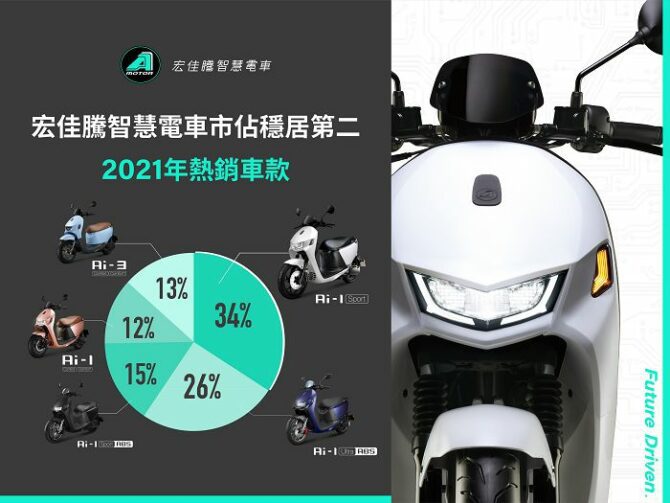 2021 年智慧電車市佔第二　宏佳騰總騎乘里程突破 2 億公里