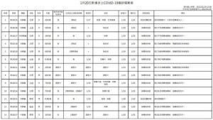 新冠確診1/20增13本土24境外 本國籍高達33人