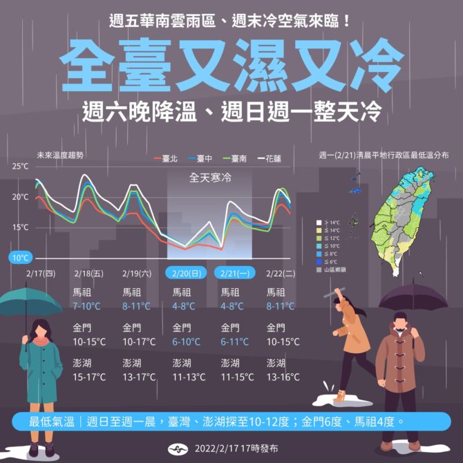 全台急凍！強烈大陸冷氣團襲台　最冷時間曝光「這縣市只有４°C」