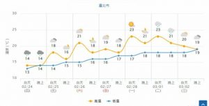 終於！明起回暖轉晴「228連假好天氣」　久違陽光露臉