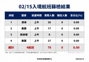 COVID-19今新增45例　5本土40境外1死