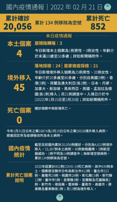 今本土+4 、境外+45！3例居隔陰轉陽　陳時中：疫情收斂中