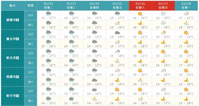 雨彈狂炸「全台躲不過」！回溫再等等　228連假天氣曝光