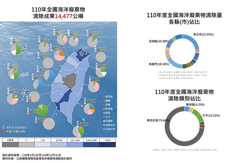 海廢回收量再創新高　海保署呼籲國人以行動支持減少海洋廢棄物