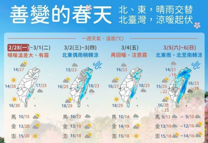 把握好天氣！明起轉涼「高溫降8度」　兩波冷空氣接力報到