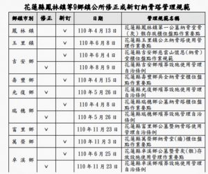 花蓮縣政府辦理違反土地使用管制案件 未落實追蹤複查改善情形 審計機關促請改善