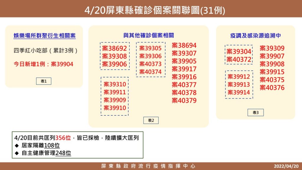 屏東新增31例本土個案 　家庭群聚感染居多