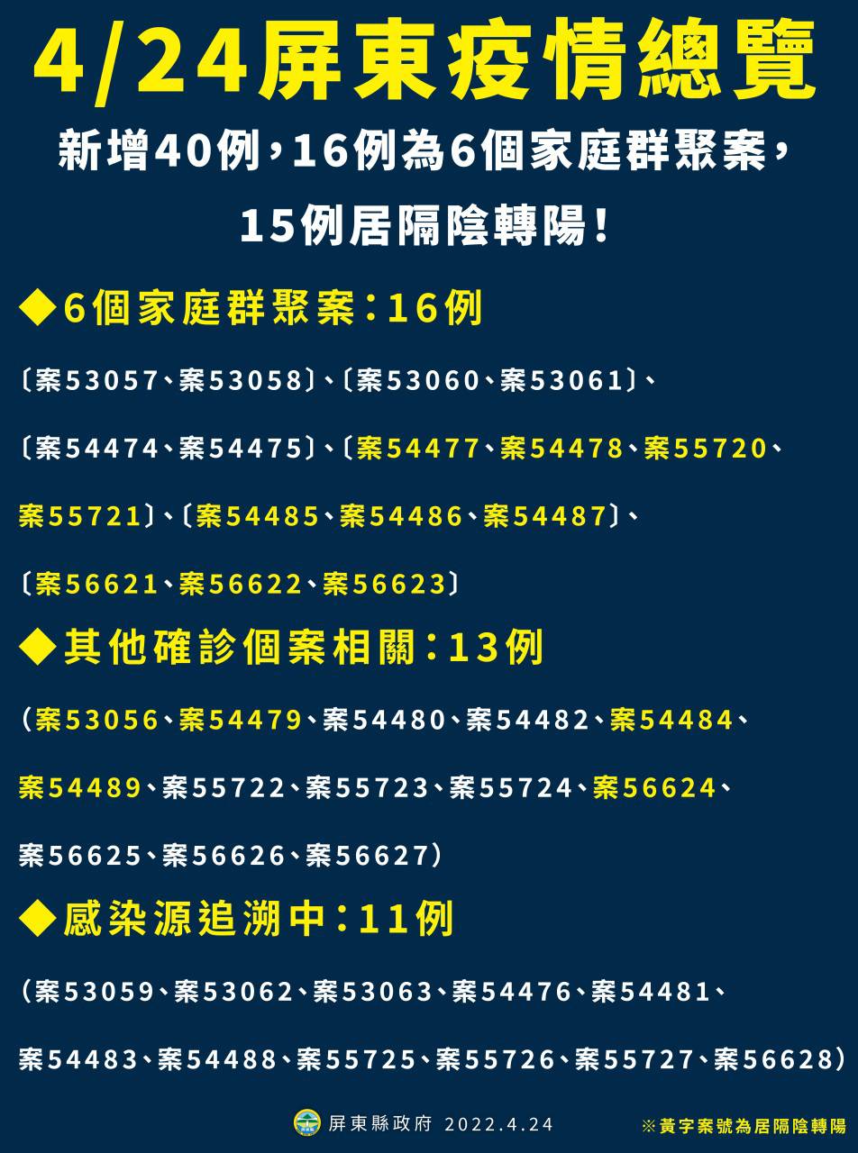 屏東4/24新增    40例本土個案