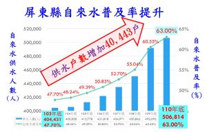 屏東縣自來水普及推廣有成 　外線補助多元便民