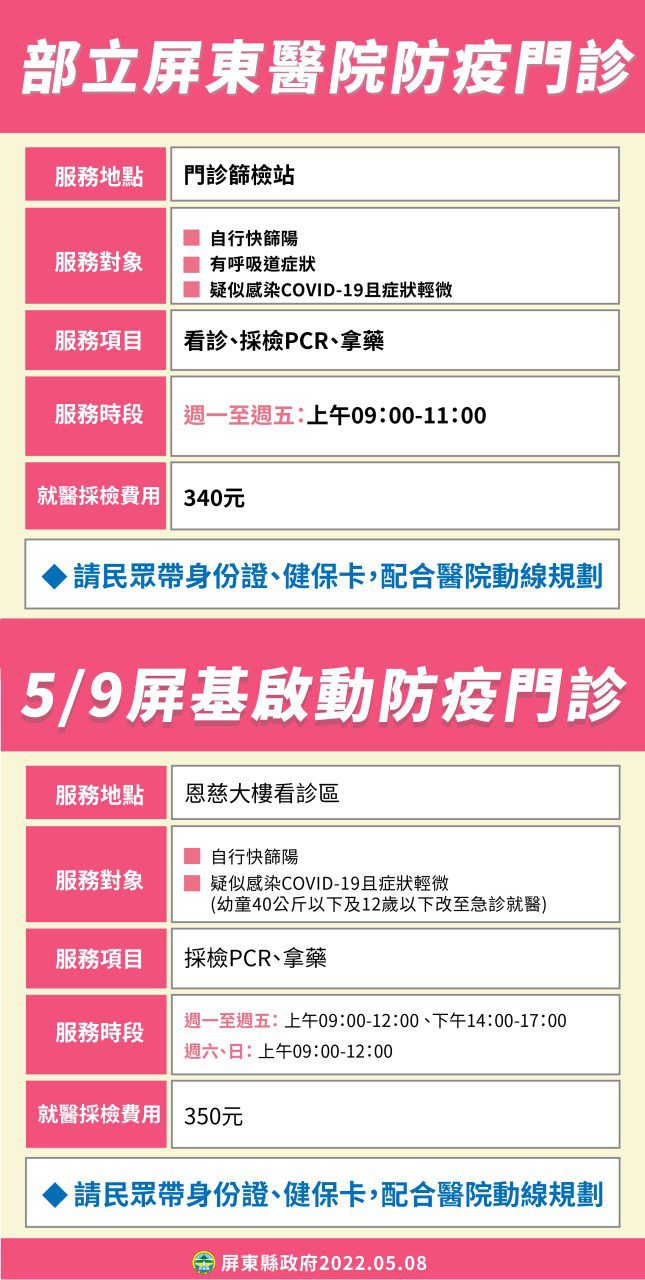屏縣新增695例 　屏基及屏東醫院啟動防疫門診