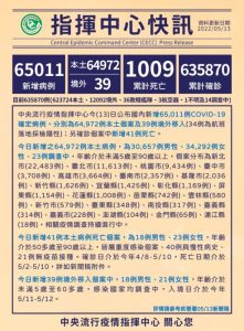 今本土+64972例、新增41死　明起新增3類對象快篩陽性評估管道