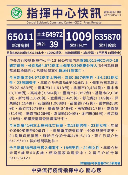 今本土+64972例、新增41死　明起新增3類對象快篩陽性評估管道