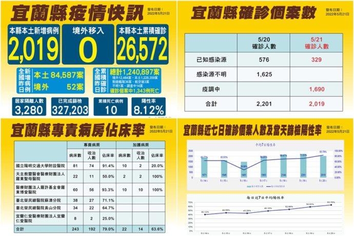 宜蘭5/21確診增2019本土+2死　單日陽性率近8.4成　民間捐百台血氧機助抗疫