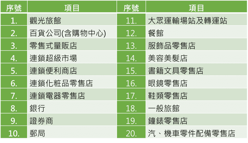 屏東縣20類服務業　節約能源規定訪視輔導