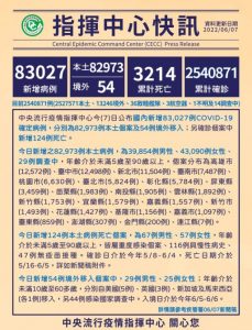 今本土+82973、境外+54　新增124死亡