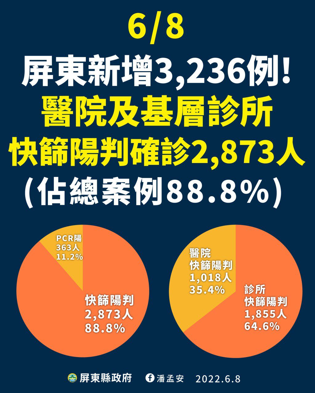 屏縣新增3236例 　籲請民眾盡快施打疫苗