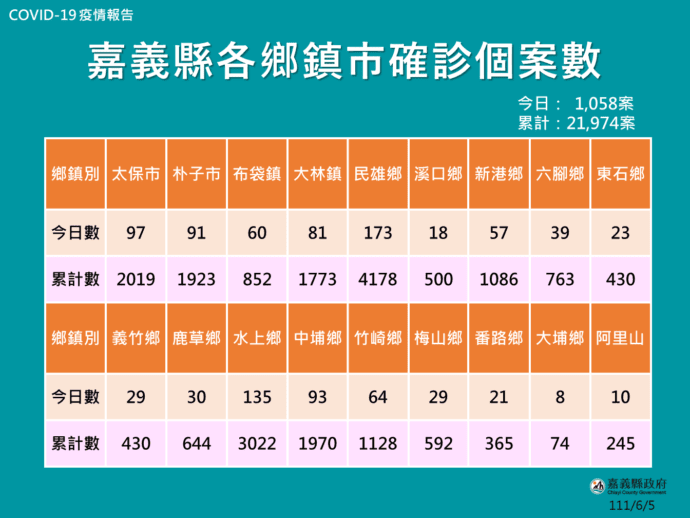 嘉義縣疫情關懷中心晚上電訪非詐騙!