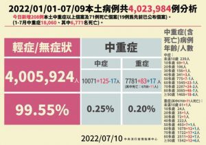 新增27,844例COVID-19確定病例，分別為27,708例本土個案及136例境外移入