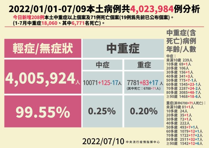 新增27,844例COVID-19確定病例，分別為27,708例本土個案及136例境外移入