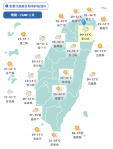 做好防曬！今高溫飆36度　3縣市紫外線達危險級