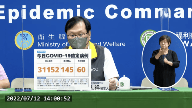 確診數反彈！今本土+31152、境外+145　新增60例死亡