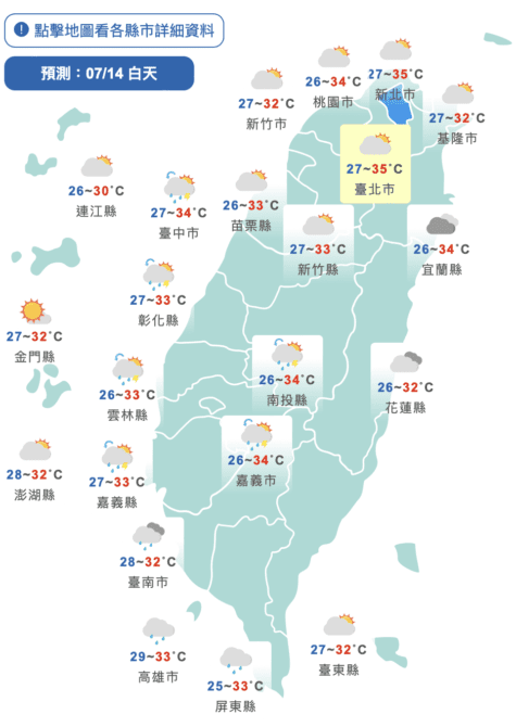 注意防曬！高溫飆38度「4縣市」亮高溫警示燈　防午後雨彈