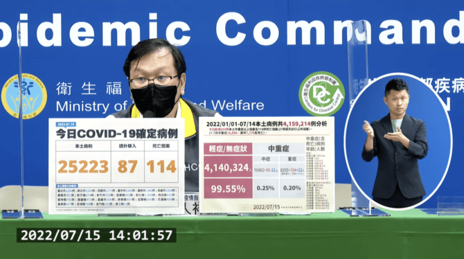 今本土+25223、境外+87　新增114例死亡