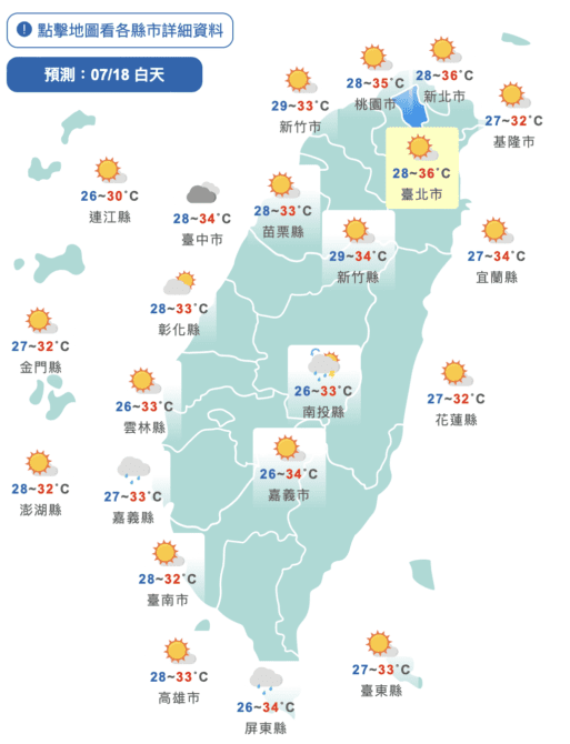 小心中暑！東南部恐有焚風　雙北等5縣市亮高溫警示燈　