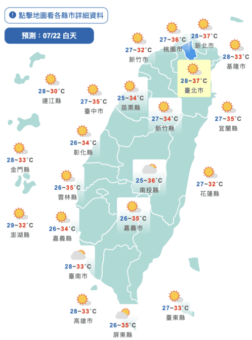 燒蕃薯！全台18縣市亮高溫警示燈　紫外線達過量至危險等級