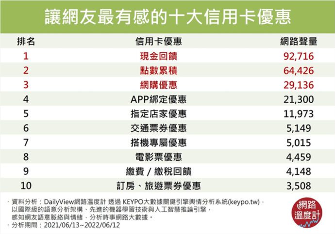 消費也能擁有小確幸？ 網媒調查：2022最強省卡是它