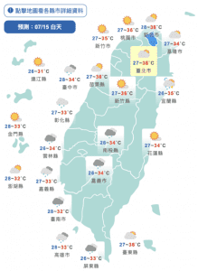 中南部轉有雨「連炸5天」　9縣市亮高溫警示燈