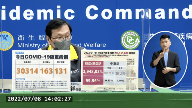 今本土+30314、境外+163　新增131例死亡